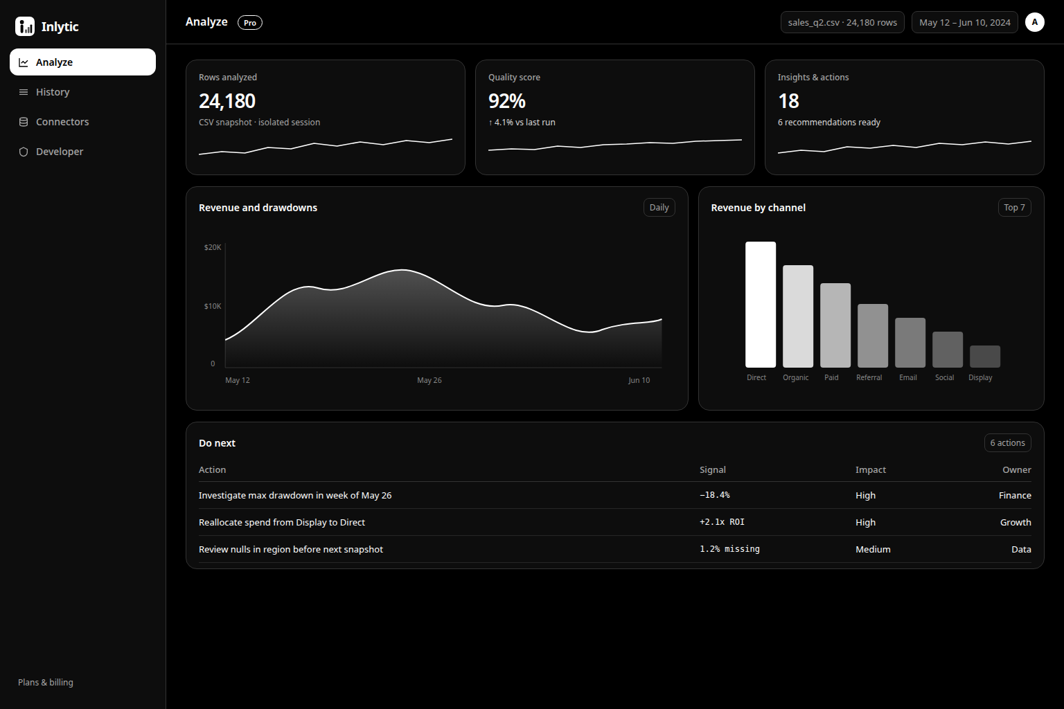 Inlytic dashboard